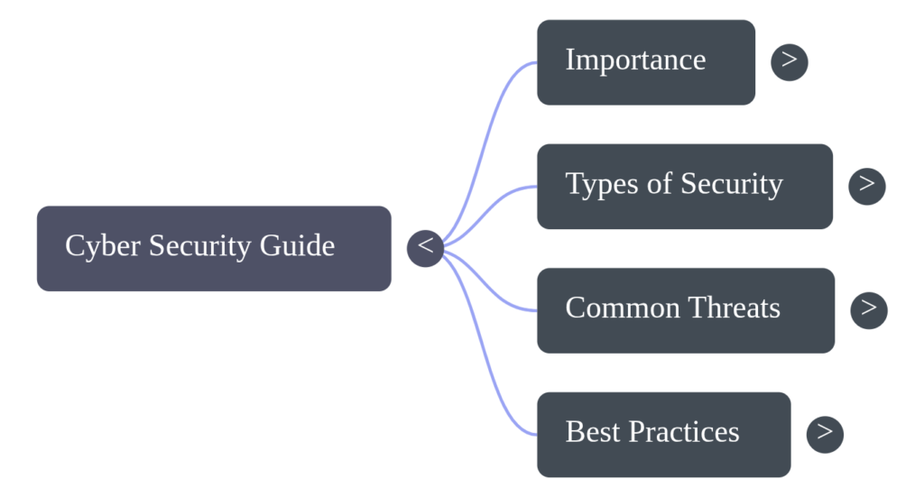 Types of Cyber Security