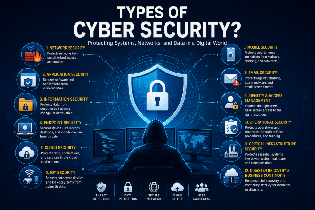 Types of Cyber Security Complete Guide with Examples