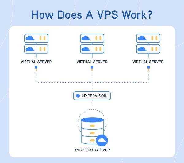 Domain, Hosting and SSL with best practices | Chapter 2 3 how does a vps work