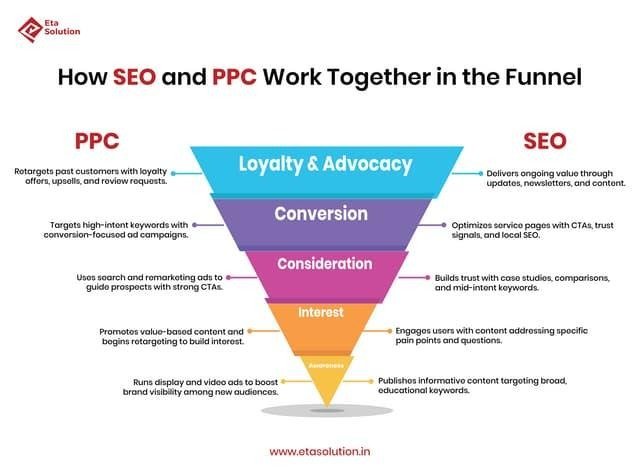 SEO and PPC Work