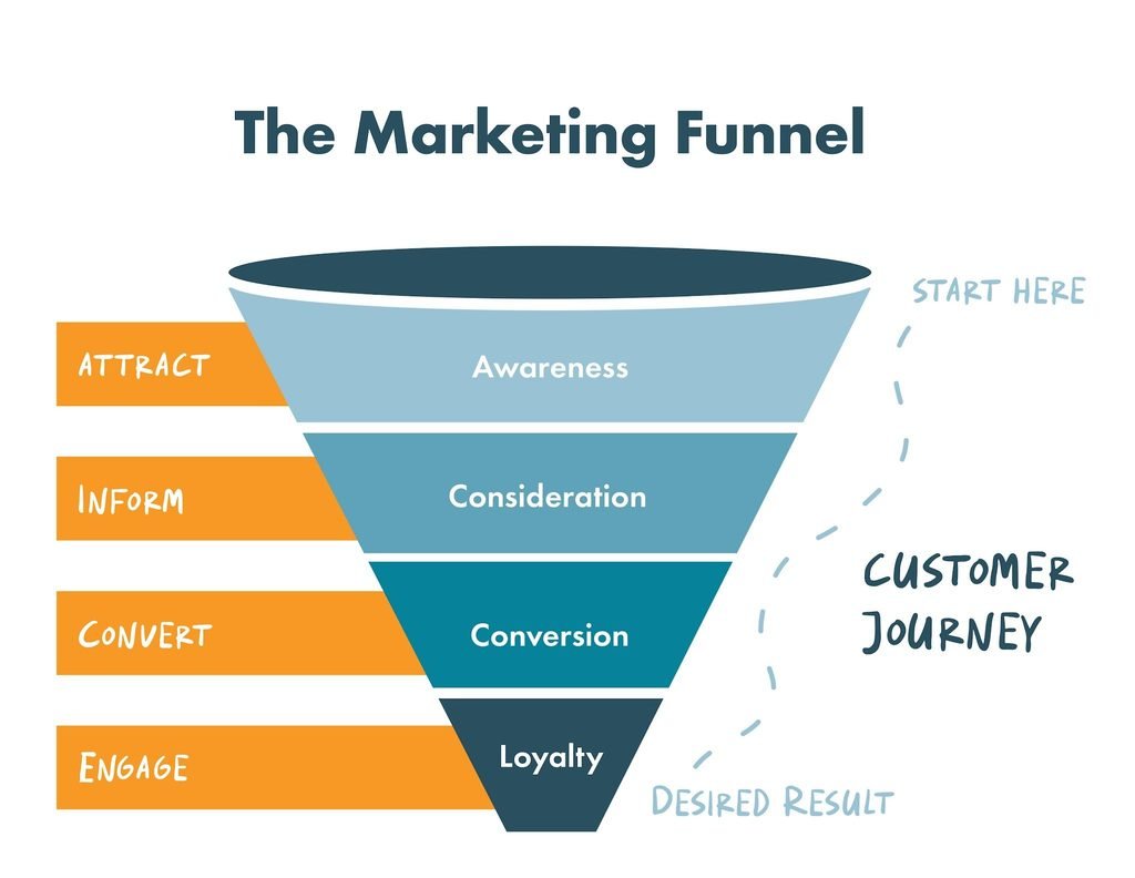 Marketing Funnel