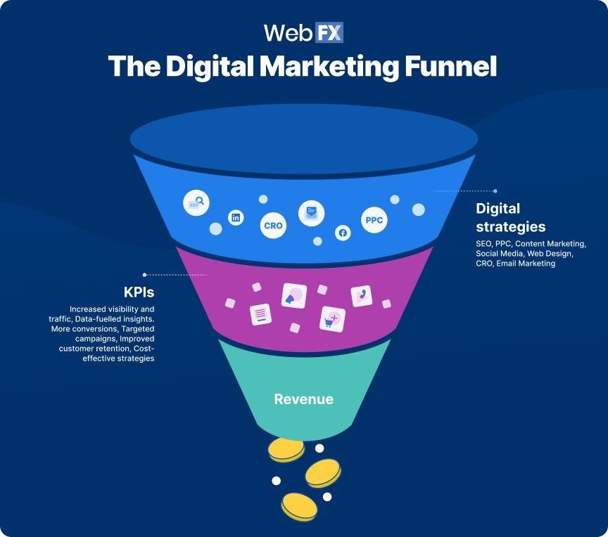 What Is Digital Marketing